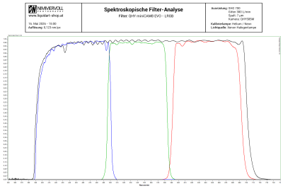 Preview: Astrofilter-Messservice inkl. Messprotokoll - Spektroskopische Filter-Analyse